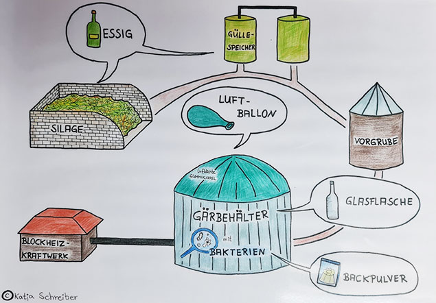 Abbildung der baulichen Bestandteile einer Biogasanlage