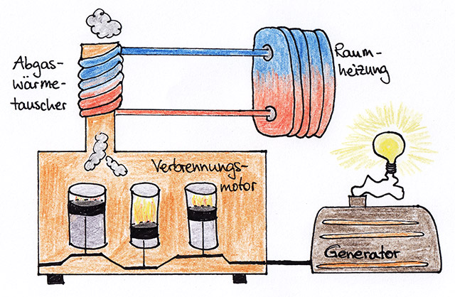 Schematische Darstellung von einem Blockheizkraftwerk