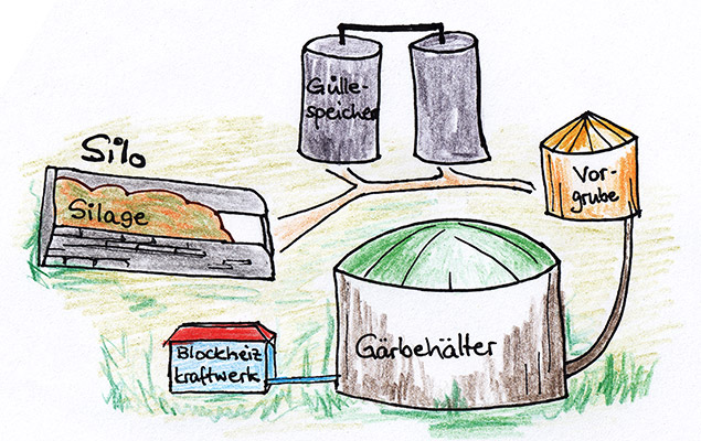 Schematische Zeichnung einer Biogasanlage