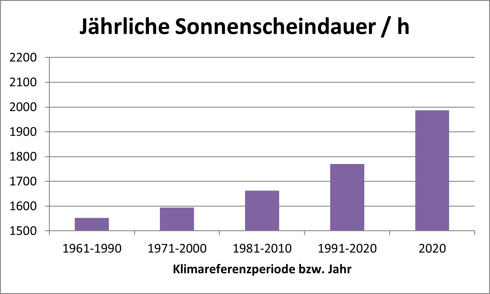 Grafik Entwicklung der jährlichen Sonnenscheindauer in Sachsen zwischen 1961 und 2020