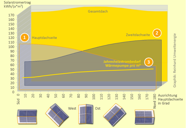 Diagramm zum Solarstromertrag bei verschiedenen Ausrichtungen der Solarzellen