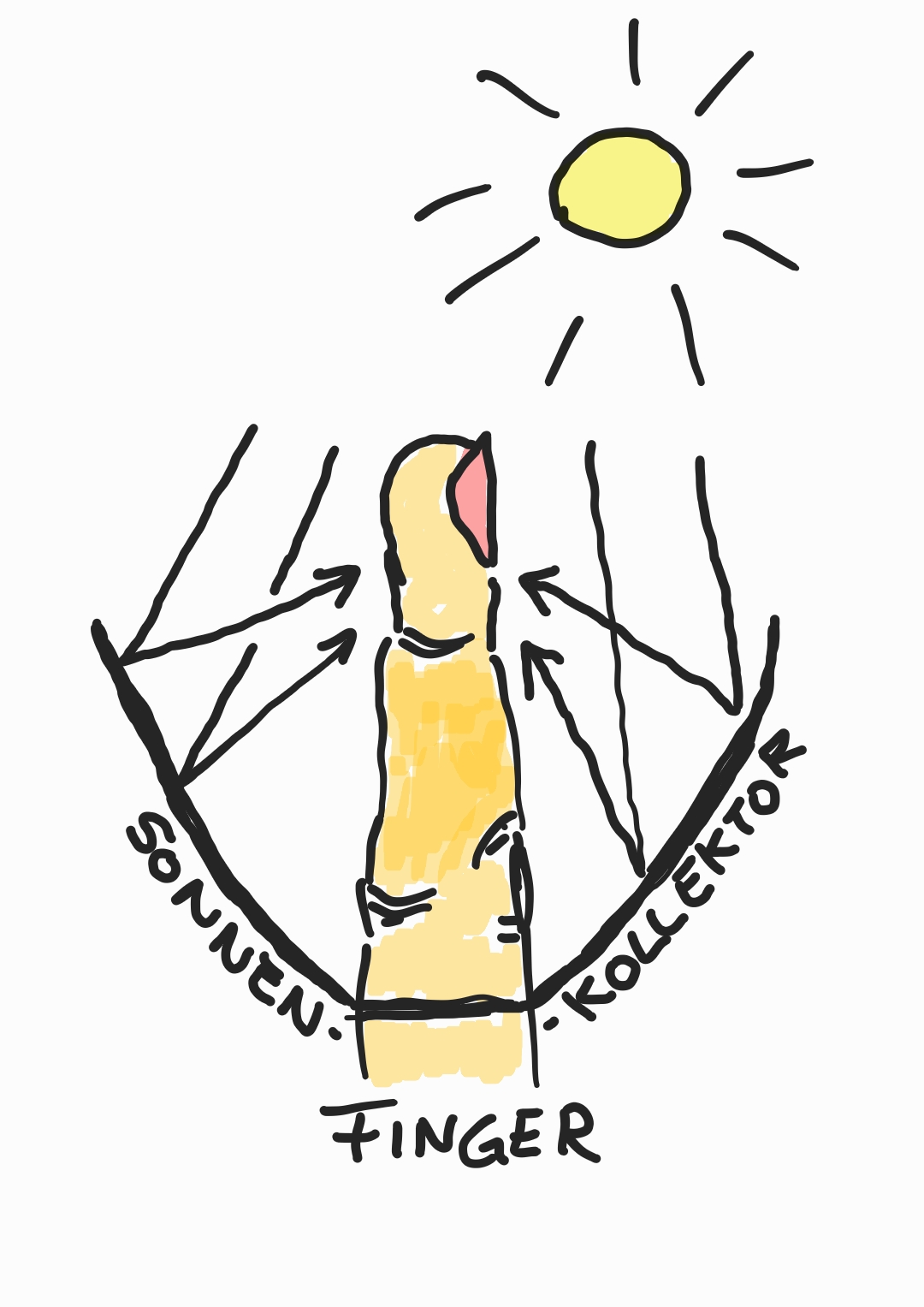 Schematische Zeichnung Funktion Fingersonnenkollektor