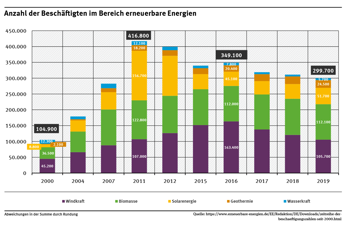 Diagramm: Anzahl der Beschäftigten im Bereich erneuerbare Energien