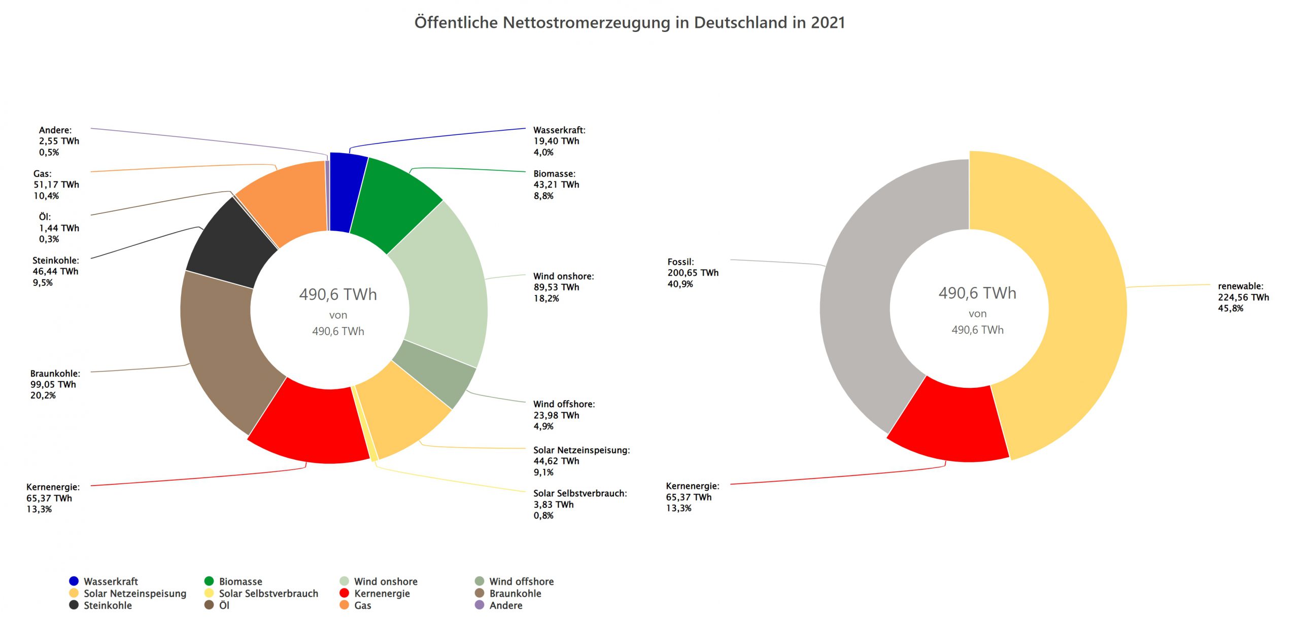Diagramm zur Nettostromerzeugung in Deutschland: Anteile der Energieträger
