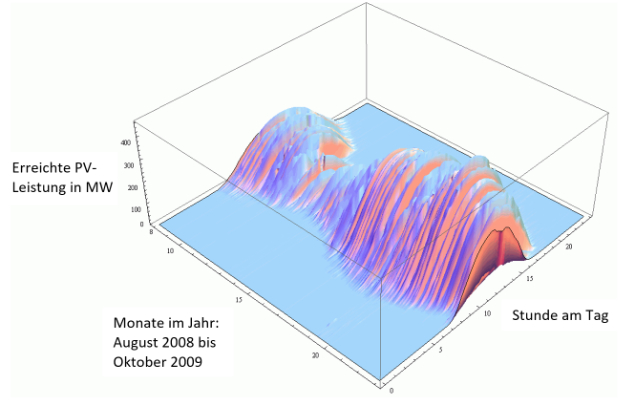 Diagramm zum Solarstromertrag im Jahresverlauf