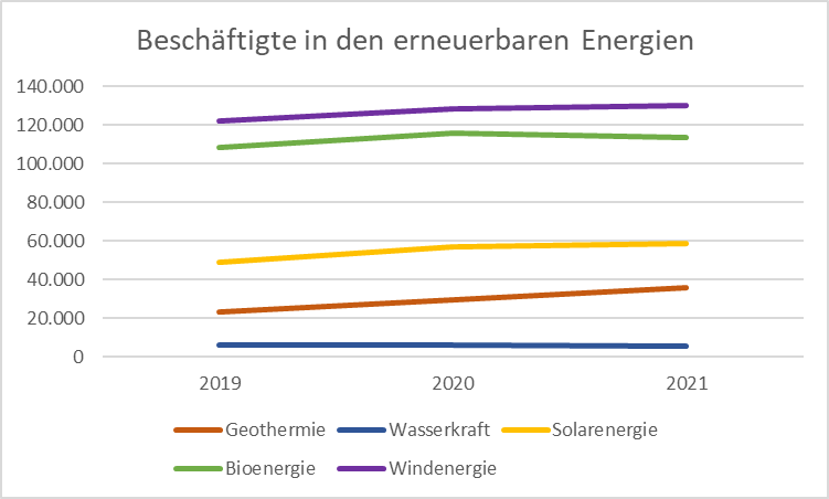 Diagramm Beschäftigte in Erneuerbaren Energien, Jahre 2019-2021