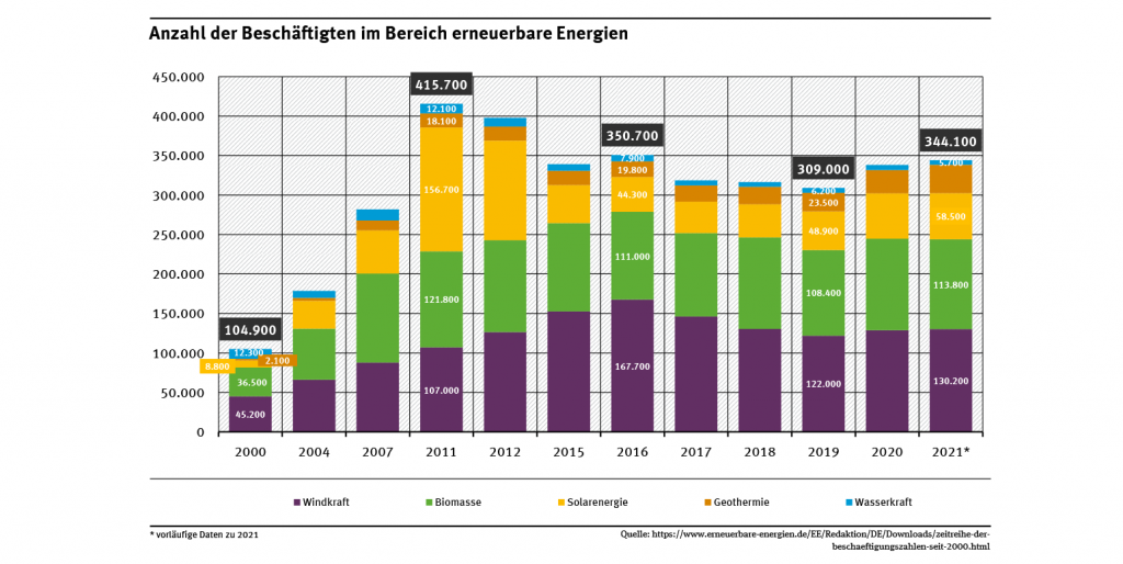 Diagramm Beschäftigte in Erneuerbaren Energien, Jahre 2000-2021