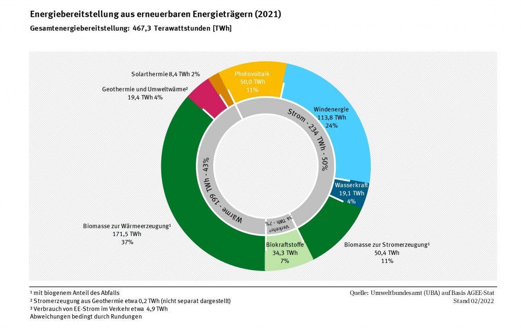 Diagramm Energiebereitstellung aus erneuerbaren Energieträgern