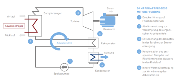 Schematischer Aufbau einer ORC-Anlage (Biomasseheizkraftwerk)