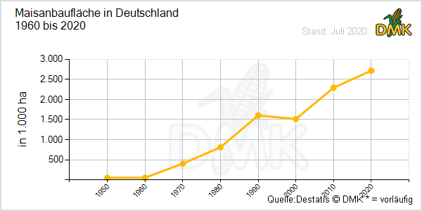 Diagramm des DMK: Maisanabaufläche in Deutschland seit 1950