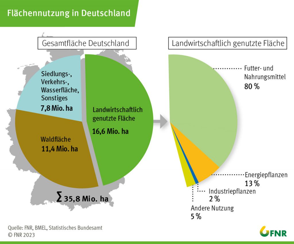 Diagramm der FNR: Flächennutzung in Deutschland