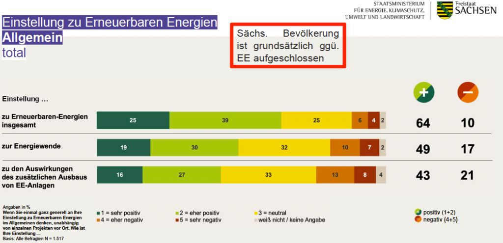 Umfrage zu erneuerbaren Energien in Sachsen: Einstellung zur Energiewende und zu erneuerbaren Energien insgesamt