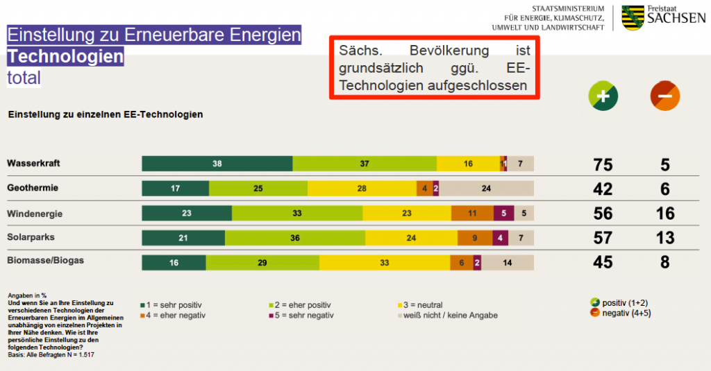 Umfrage zu erneuerbaren Energien in Sachsen: Einstellung zu den erneuerbaren Energieträgern