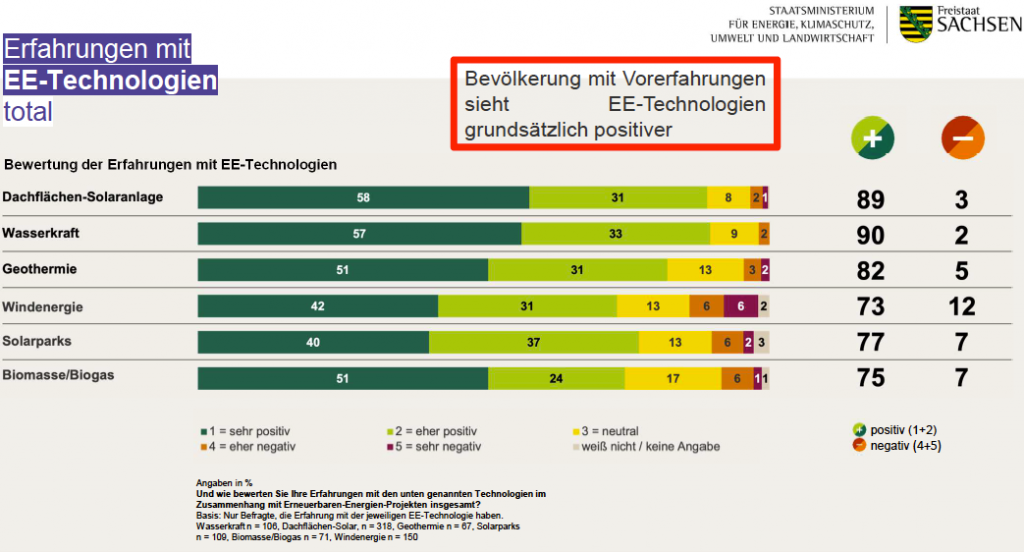 Umfrage zu erneuerbaren Energien in Sachsen: Bewertung der bisherigen Erfahrungen