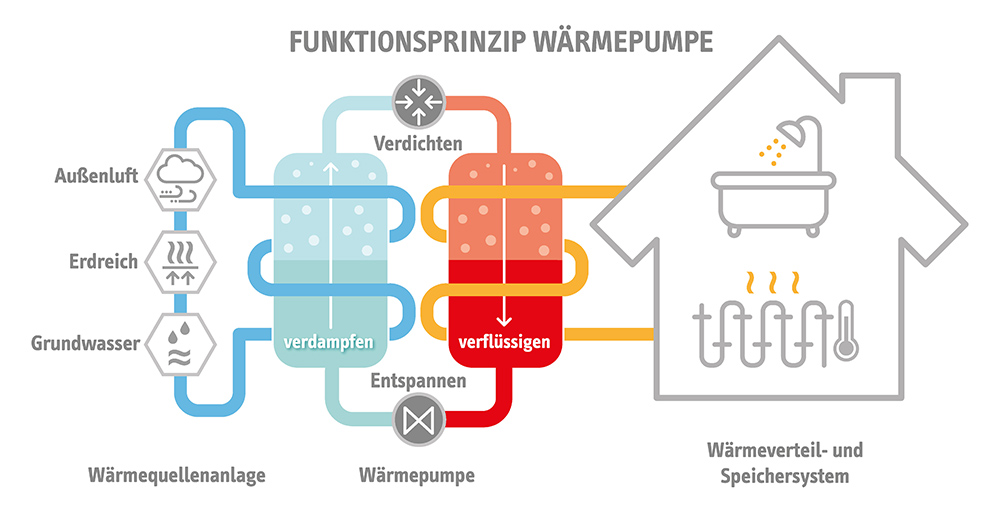 Abbildung Funktionsweise Wärmepumpe