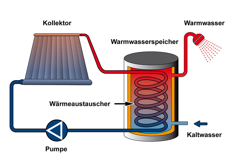Schematische Darstellung von Sonnenkollektoren und Wärmetauscher